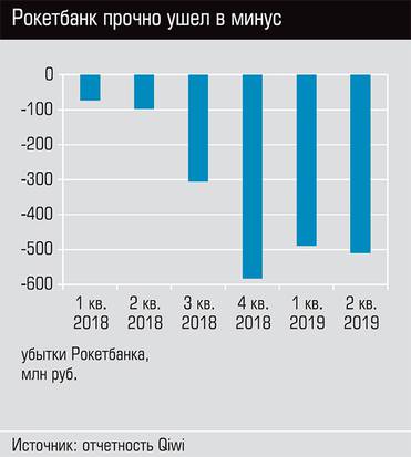  Рокетбанк прочно ушел в минус