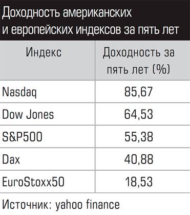  Доходность американских и европейских индексов за пять лет