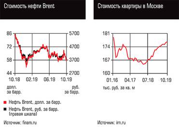  Стоимость нефти Brent, Стоимость квартиры в Москве