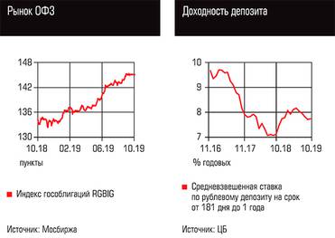 Рынок ОФЗ, Доходность депозита
