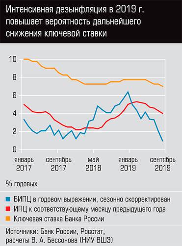  Интенсивная дезинфляция в 2019 г. повышает вероятность дальнейшего снижения ключевой ставки