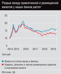 Разрыв между привлеченной и размещенной валютой у наших банков растет  06-01.jpg 