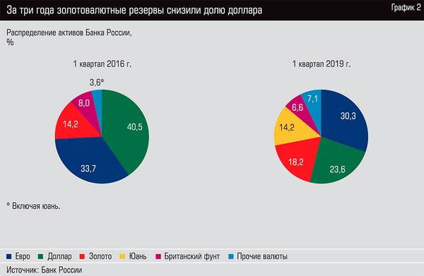 За три года золотовалютные резервы снизили долю доллара 26-03.jpg 