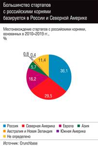 Большинство стартапов с российскими корнями базируется в России и Северной Америке  50-03.jpg 