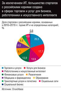 За исключением ИТ, большинство стартапов с российскими корнями создано в сферах торговли и услуг для бизнеса, робототехники и искусственного интеллекта  50-04.jpg 