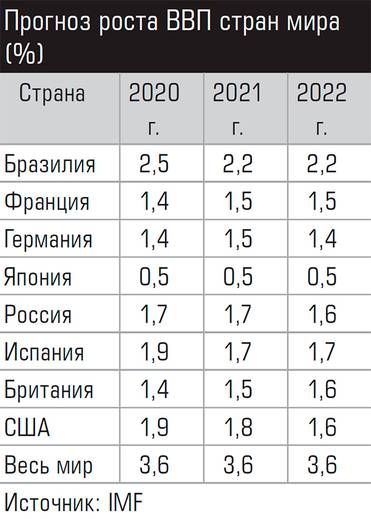  Прогноз роста ВВП стран мира (%)