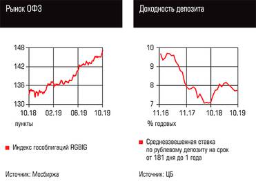  Рынок ОФЗ, Доходность депозита