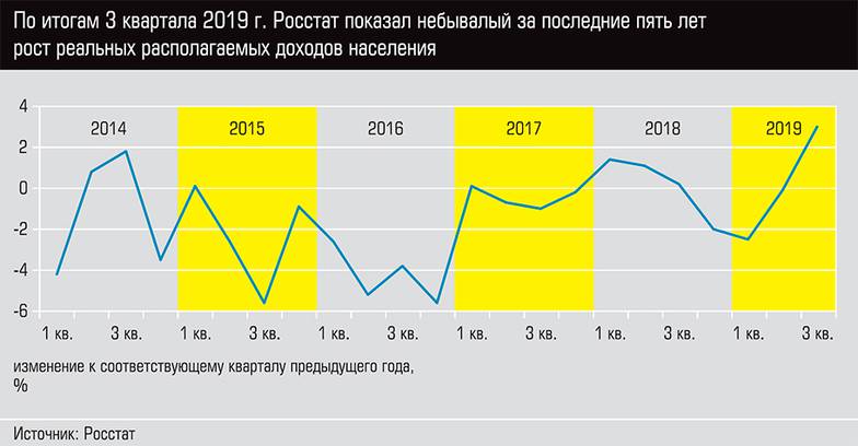  По итогам 3 квартала 2019 г. Росстат показал небывалый за последние пять лет рост реальных располагаемых доходов населения