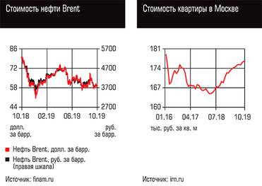  Стоимость нефти Brent, Стоимость квартиры в Москве