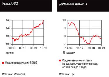  Рынок ОФЗ, Доходность депозита