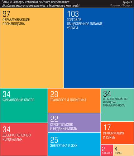 Больше четверти компаний рейтинга представляют обрабатывающую промышленность (количество компаний) 74-02.jpg 