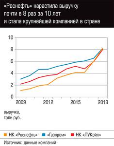 "Роснефть" нарастила выручку почти в 8 раз за 10 лет и стала компанией в стране  74-07.jpg 