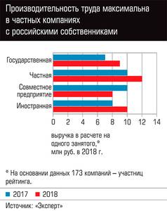 Производительность труда максимальна в частных компаниях с российскими собственниками  74-17.jpg 