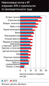 Нефтегазовый сектор и ИТ опережают АПК и строительство по производительности труда  74-18.jpg 