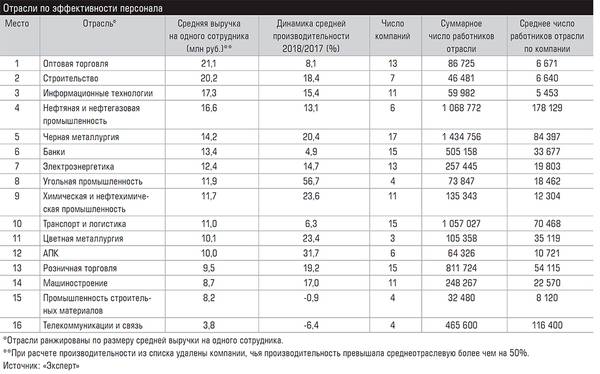 Отрасли по эффективности персонала 74-19.jpg 