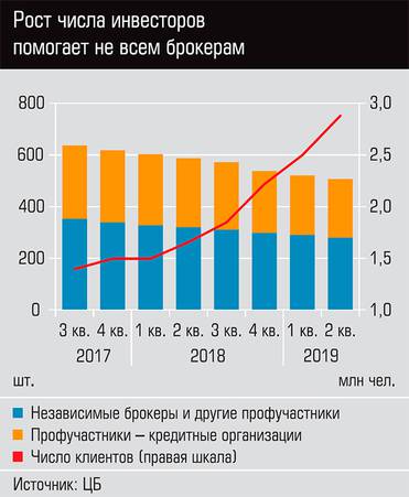  Рост числа инвесторов помогает всем брокерам