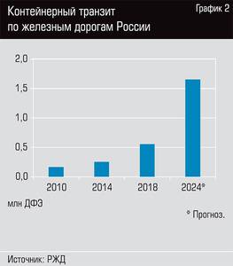 Контейнерный транзит по железным дорогам России 102-04.jpg 