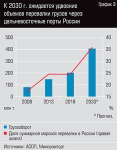 К 2030 г. ожидается удвоение объемов перевалки грузов через дальневосточные порты России  102-07.jpg 