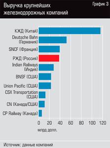 Выручка крупнейших железнодорожных компаний  107-04.jpg 