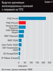 Выручка крупнейших железнодорожных компаний с поправкой на ППС 107-06.jpg 