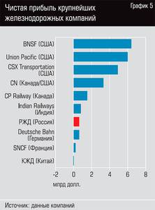Чистая прибыль крупнейших железнодорожных компаний  107-07.jpg 