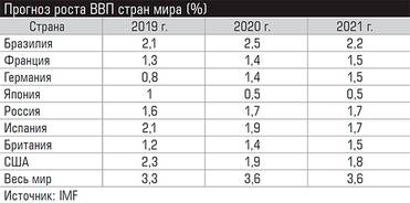  Прогноз роста ВВП стран мира (%)