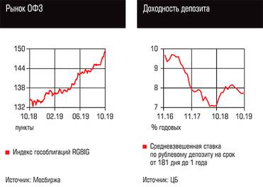  Рынок ОФЗ, Доходность депозита