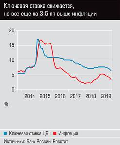 Ключевая ставка снижается, но все ещё на 3,5 пп выше инфляции 13-02.jpg 