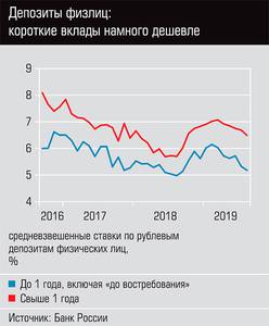 Депозиты физлиц: короткие вклады намного дешевле  13-03.jpg 