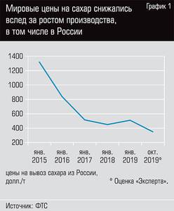 Мировые цены на сахар снижались вслед за ростом производства, в том числе в России 36-02.jpg 