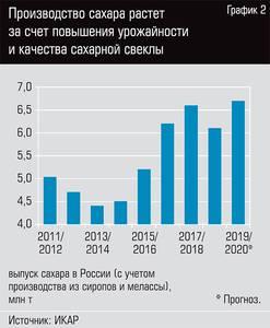 Производство сахара растет за счет повышения урожайности и качества сахарной свеклы  36-03.jpg 