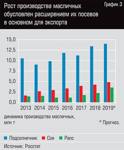 Рост производства масленичных обусловлен расширением их посевов в основном для экспорта   36-04.jpg 