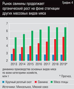 Рынок свинины продолжает органический рост на фоне стагнации других массовых видов мяса  36-05.jpg 