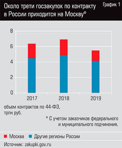 Около трети госзакупок по контракту в России приходится на Москву* 58-02.jpg 