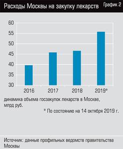 Расходы Москвы на закупку лекарств  58-03.jpg 