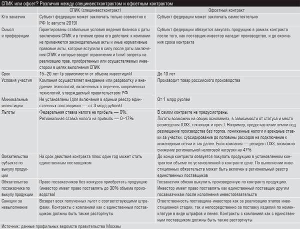 СПИК или офсет? Различия между специнвестконтрактом и офсетным контрактом 58-04.jpg 