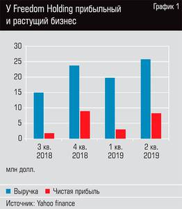 У Freedom Holding прибыльный и растущий бизнес 70-02.jpg 