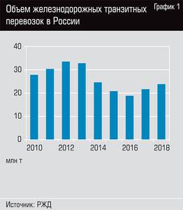 Объем железнодорожных транзитных перевозок в России 92-03.jpg 