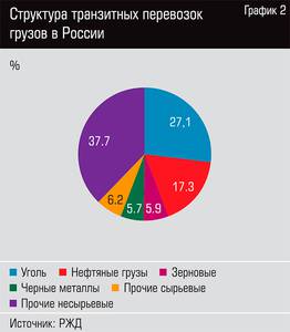 Структура транзитных перевозок грузов в России  92-04.jpg 