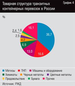 Товарная структура транзитных контейнерных перевозок в России 92-06.jpg 