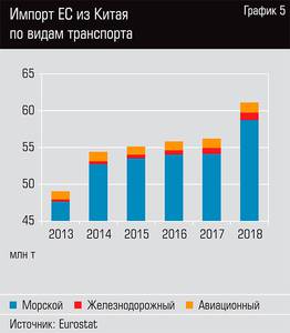 Импорт ЕС из Китая по видам транспорта  92-08.jpg 