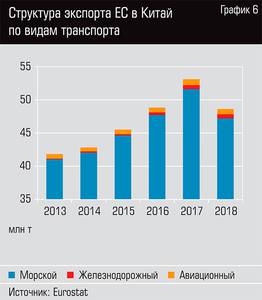 Структура экспорта ЕС и Китай по видам транспорта  92-09.jpg 