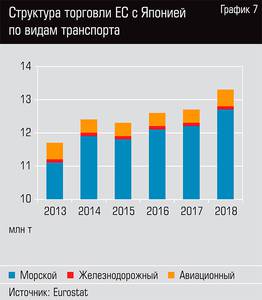 Структура торговли ЕС с Японией по видам транспорта  92-10.jpg 