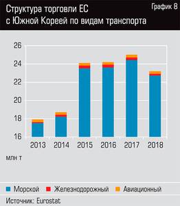 Структура торговли ЕС с Южной Кореей по видам транспорта  92-11.jpg 