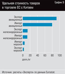 Удельная стоимость товаров в торговле ЕС с Китаем  92-12.jpg 