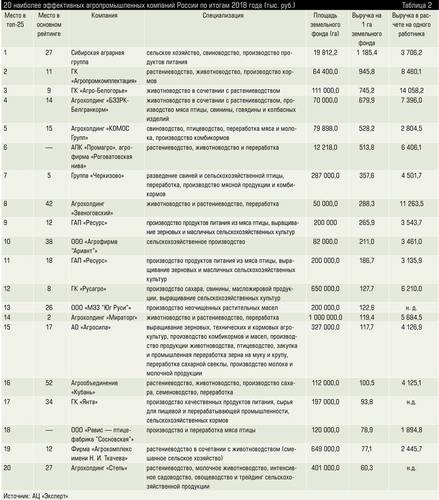 20 наиболее эффективных агропромышленных компаний России по итогам 2018 года (тыс. руб.) apk-tab2.jpg 