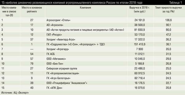 15 наиболее динамично развивающихся компаний агропромышленного комплекса России по итогам 2018 года apk-tab1.jpg 