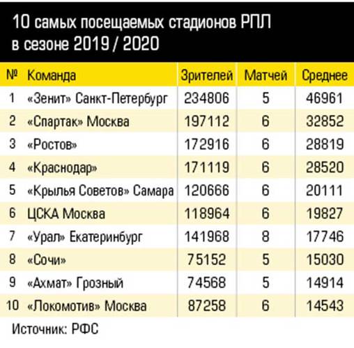 10 самых посещаемых стадионов РПЛ  в сезоне 2019 / 2020 24-01.jpg 