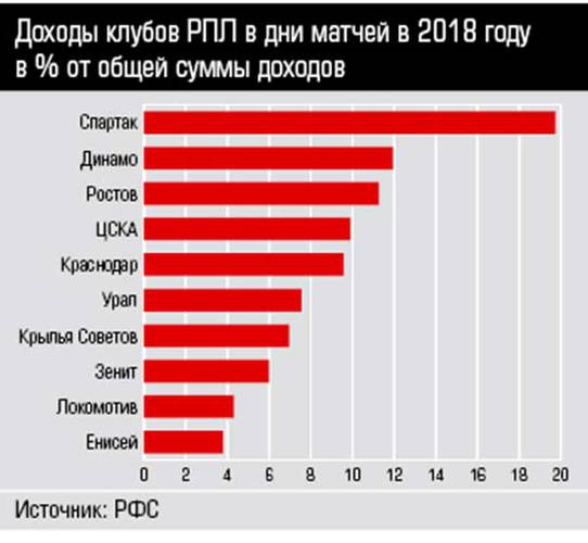 Доходы клубов РПЛ в дни матчей в 2018 году в % от общей суммы доходов 24-02.jpg 