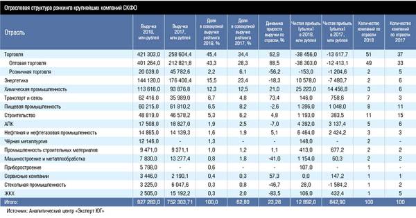 Отраслевая структура рэнкинга крупнейших компаний СКФО 30-01.jpg 